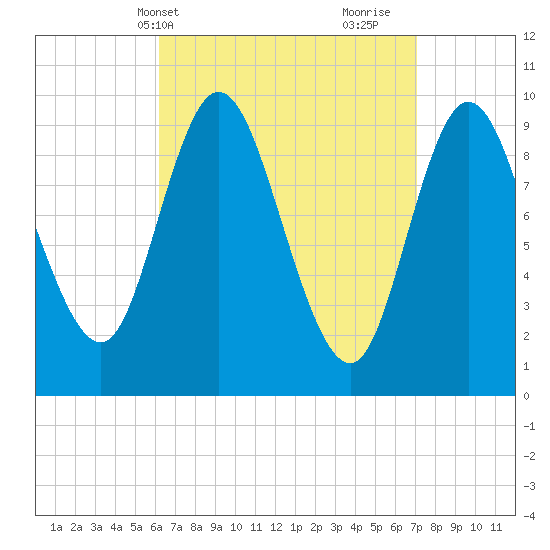 Gross Point tide chart for Sunday, April 2, 2023