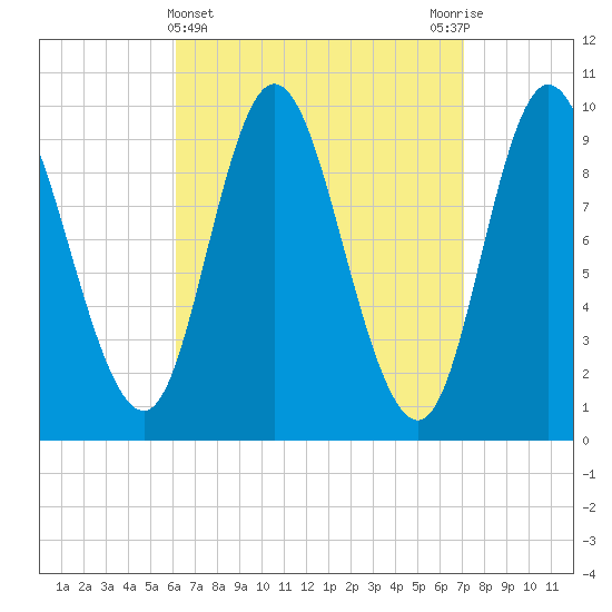 Gross Point tide chart for Tuesday, April 4, 2023