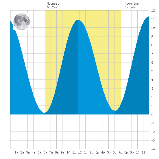 Gross Point tide chart for Thursday, April 6, 2023