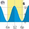 Gross Point tide chart for Thursday, April 6, 2023