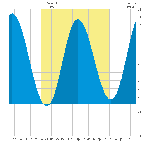 Gross Point tide chart for Saturday, April 8, 2023