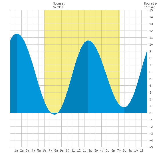 Gross Point tide chart for Sunday, April 9, 2023
