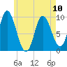 Gross Point tide chart for Wednesday, May 10, 2023