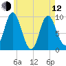 Gross Point tide chart for Friday, May 12, 2023