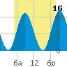 Gross Point tide chart for Tuesday, May 16, 2023