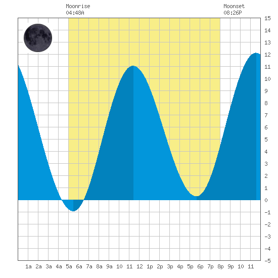 Gross Point tide chart for Friday, May 19, 2023