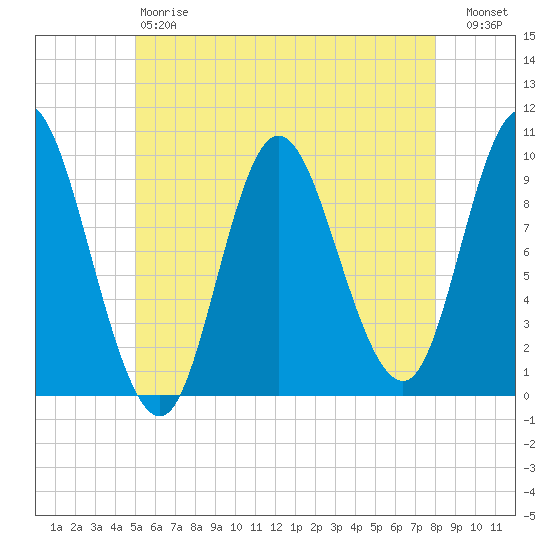 Gross Point tide chart for Saturday, May 20, 2023
