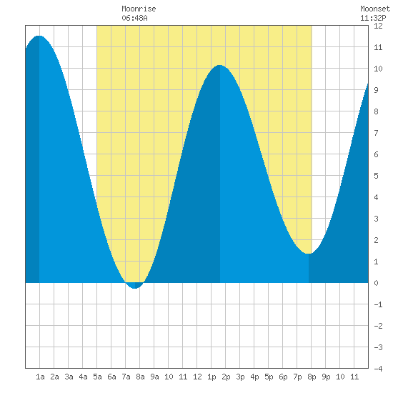 Gross Point tide chart for Monday, May 22, 2023