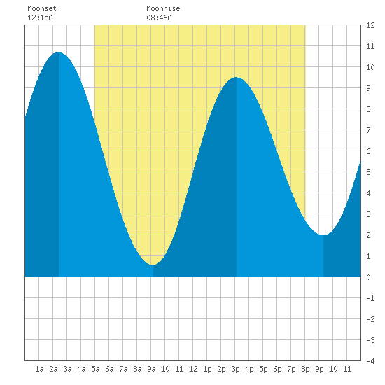 Gross Point tide chart for Wednesday, May 24, 2023