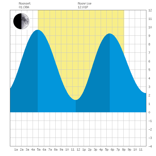Gross Point tide chart for Saturday, May 27, 2023