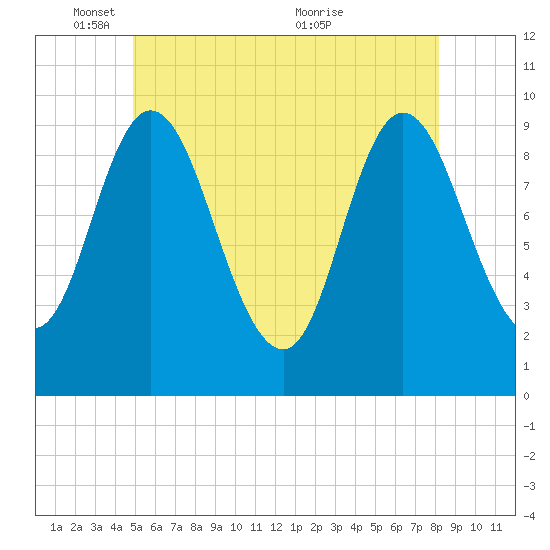 Gross Point tide chart for Sunday, May 28, 2023