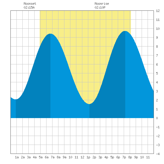 Gross Point tide chart for Monday, May 29, 2023