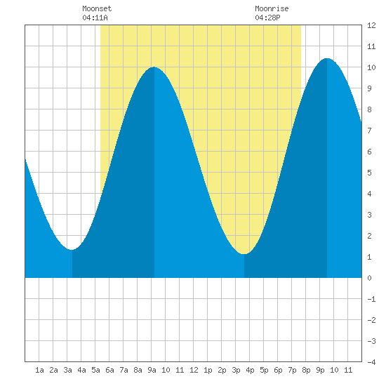 Gross Point tide chart for Tuesday, May 2, 2023