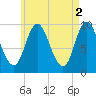 Gross Point tide chart for Tuesday, May 2, 2023