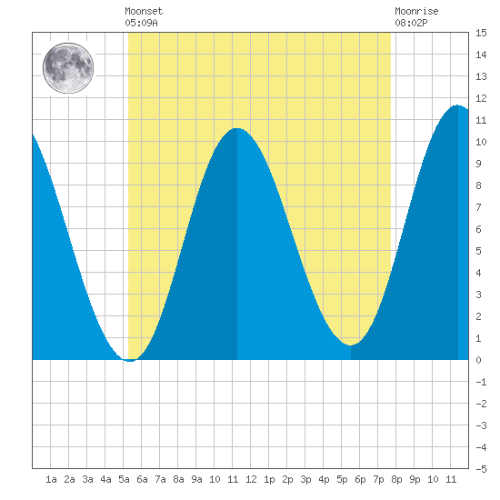 Gross Point tide chart for Friday, May 5, 2023
