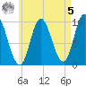 Gross Point tide chart for Friday, May 5, 2023