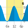 Gross Point tide chart for Saturday, May 6, 2023