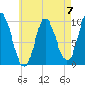 Gross Point tide chart for Sunday, May 7, 2023