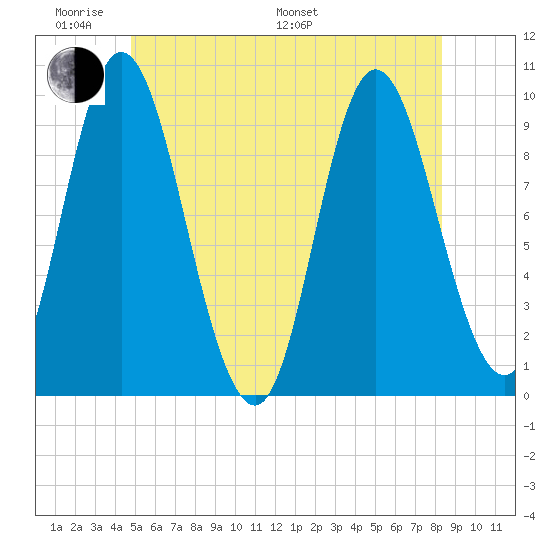 Gross Point tide chart for Saturday, June 10, 2023