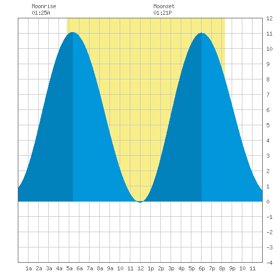 Gross Point tide chart for Sunday, June 11, 2023