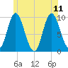 Gross Point tide chart for Sunday, June 11, 2023
