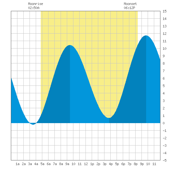 Gross Point tide chart for Thursday, June 15, 2023