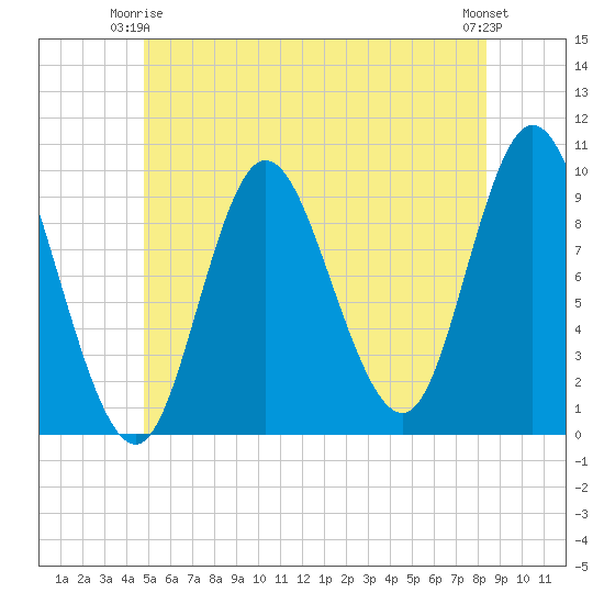 Gross Point tide chart for Friday, June 16, 2023