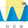 Gross Point tide chart for Friday, June 16, 2023