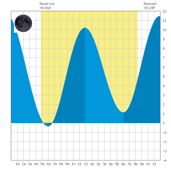 Gross Point tide chart for Sunday, June 18, 2023