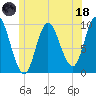 Gross Point tide chart for Sunday, June 18, 2023