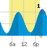 Gross Point tide chart for Thursday, June 1, 2023