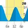 Gross Point tide chart for Tuesday, June 20, 2023