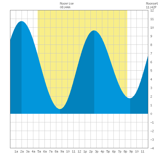 Gross Point tide chart for Thursday, June 22, 2023