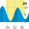 Gross Point tide chart for Thursday, June 22, 2023