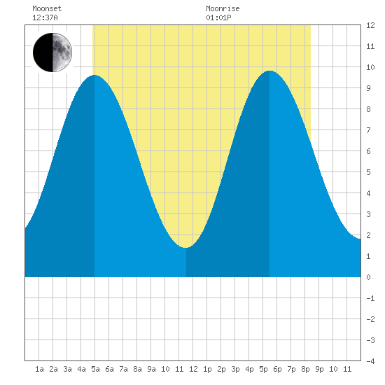 Gross Point tide chart for Monday, June 26, 2023