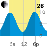 Gross Point tide chart for Monday, June 26, 2023