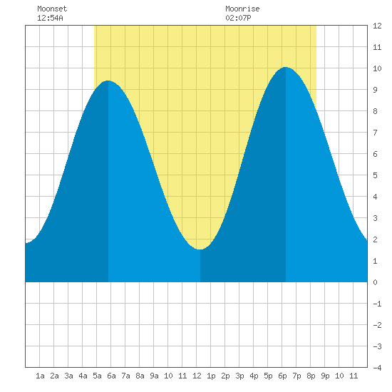 Gross Point tide chart for Tuesday, June 27, 2023