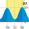 Gross Point tide chart for Tuesday, June 27, 2023