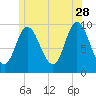 Gross Point tide chart for Wednesday, June 28, 2023