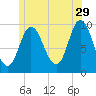 Gross Point tide chart for Thursday, June 29, 2023