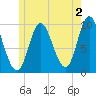 Gross Point tide chart for Friday, June 2, 2023
