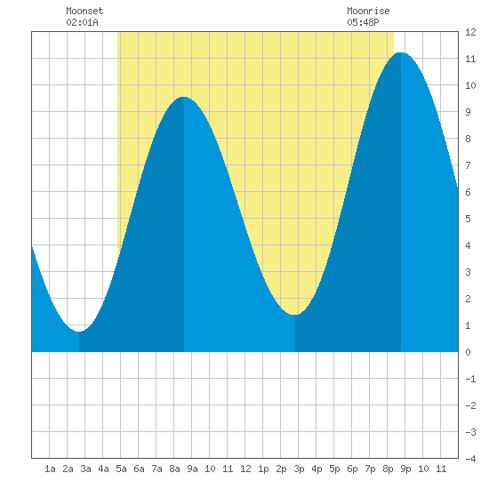 Gross Point tide chart for Friday, June 30, 2023