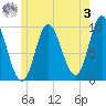 Gross Point tide chart for Saturday, June 3, 2023