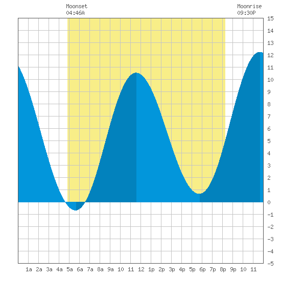 Gross Point tide chart for Sunday, June 4, 2023