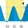 Gross Point tide chart for Sunday, June 4, 2023