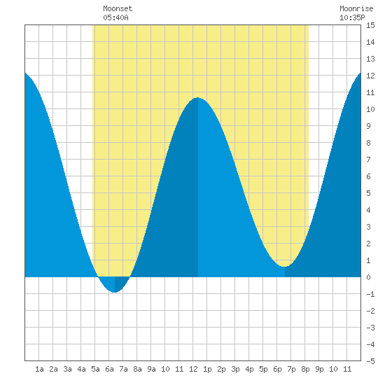 Gross Point tide chart for Monday, June 5, 2023