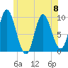 Gross Point tide chart for Thursday, June 8, 2023