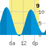 Gross Point tide chart for Friday, June 9, 2023