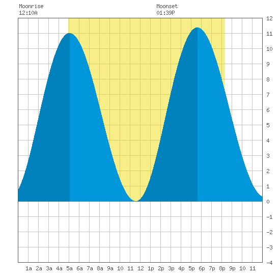 Gross Point tide chart for Monday, July 10, 2023