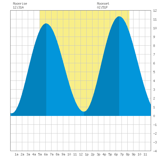 Gross Point tide chart for Tuesday, July 11, 2023